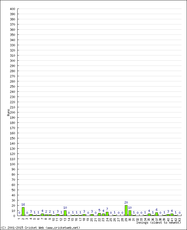 Batting Performance Innings by Innings - Home