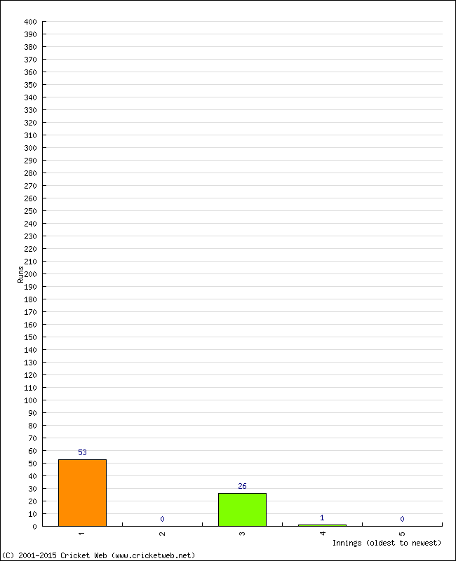 Batting Performance Innings by Innings