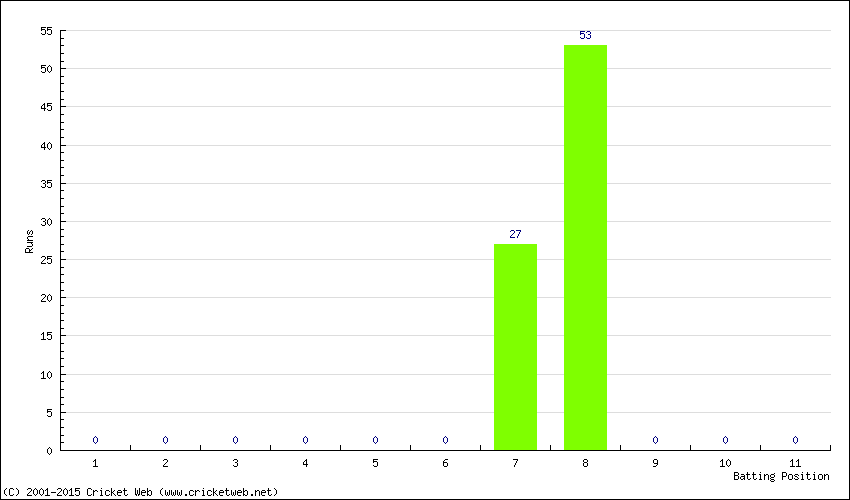 Runs by Batting Position