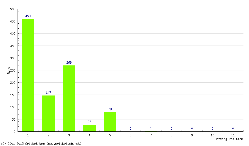 Runs by Batting Position