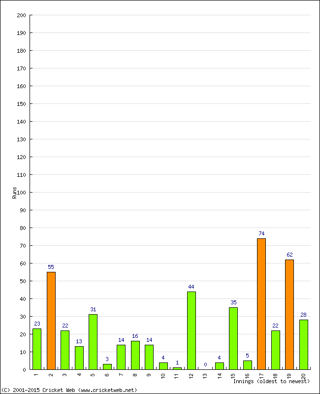 Batting Performance Innings by Innings - Away