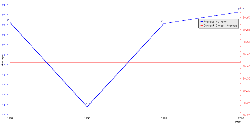 Batting Average by Year