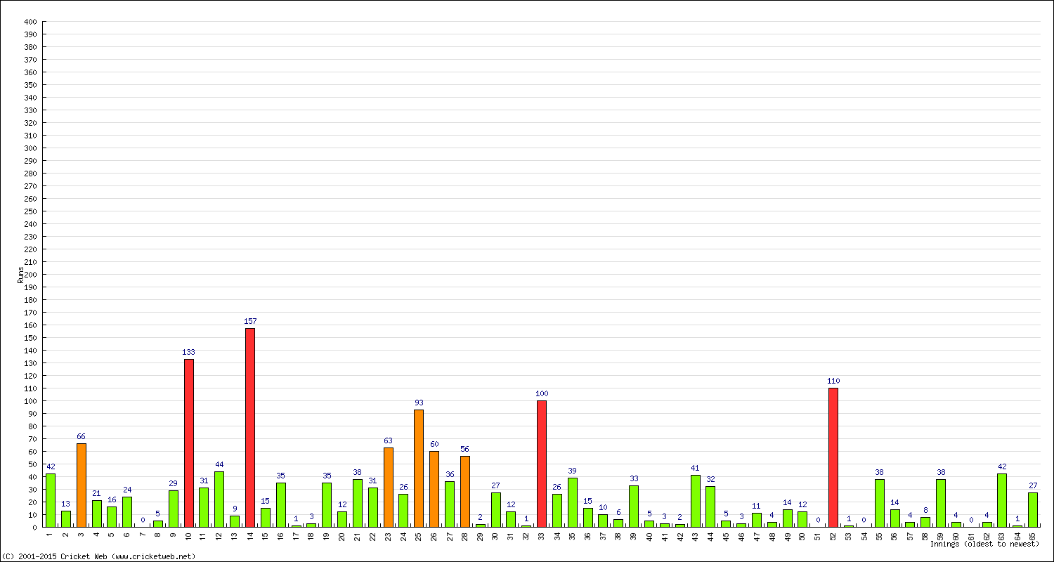 Batting Performance Innings by Innings