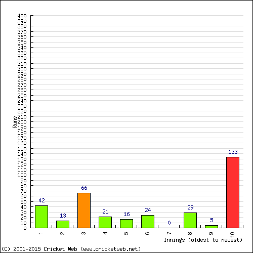 Batting Recent Scores