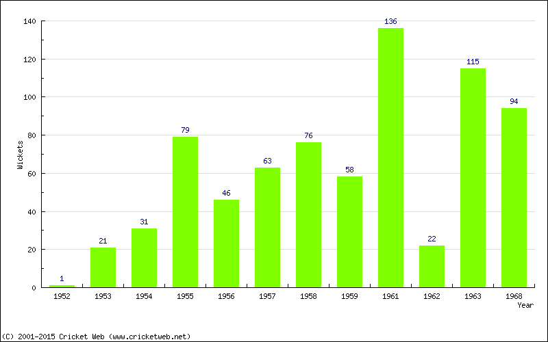 Runs by Year