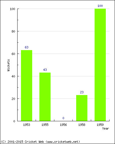 Runs by Year