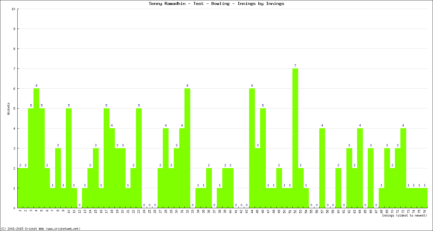 Bowling Performance Innings by Innings