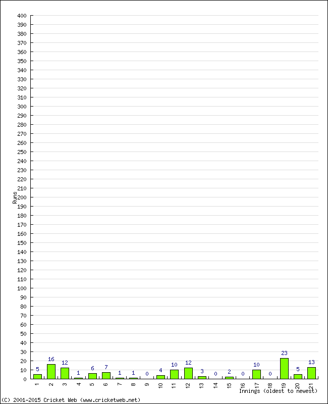 Batting Performance Innings by Innings - Home