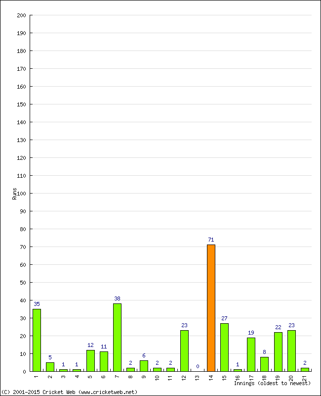 Batting Performance Innings by Innings - Home