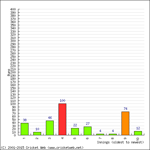 Batting Recent Scores