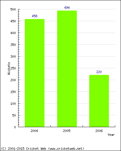 Runs by Year