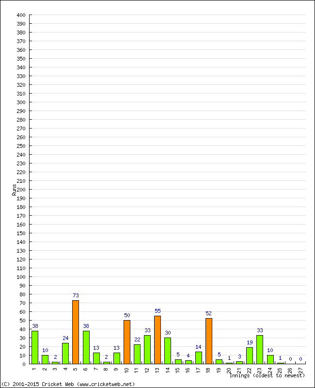 Batting Performance Innings by Innings - Away