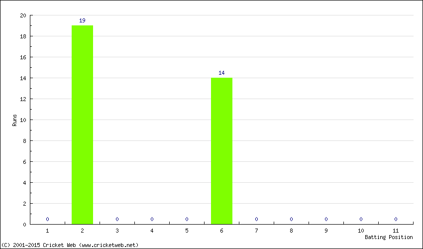 Runs by Batting Position