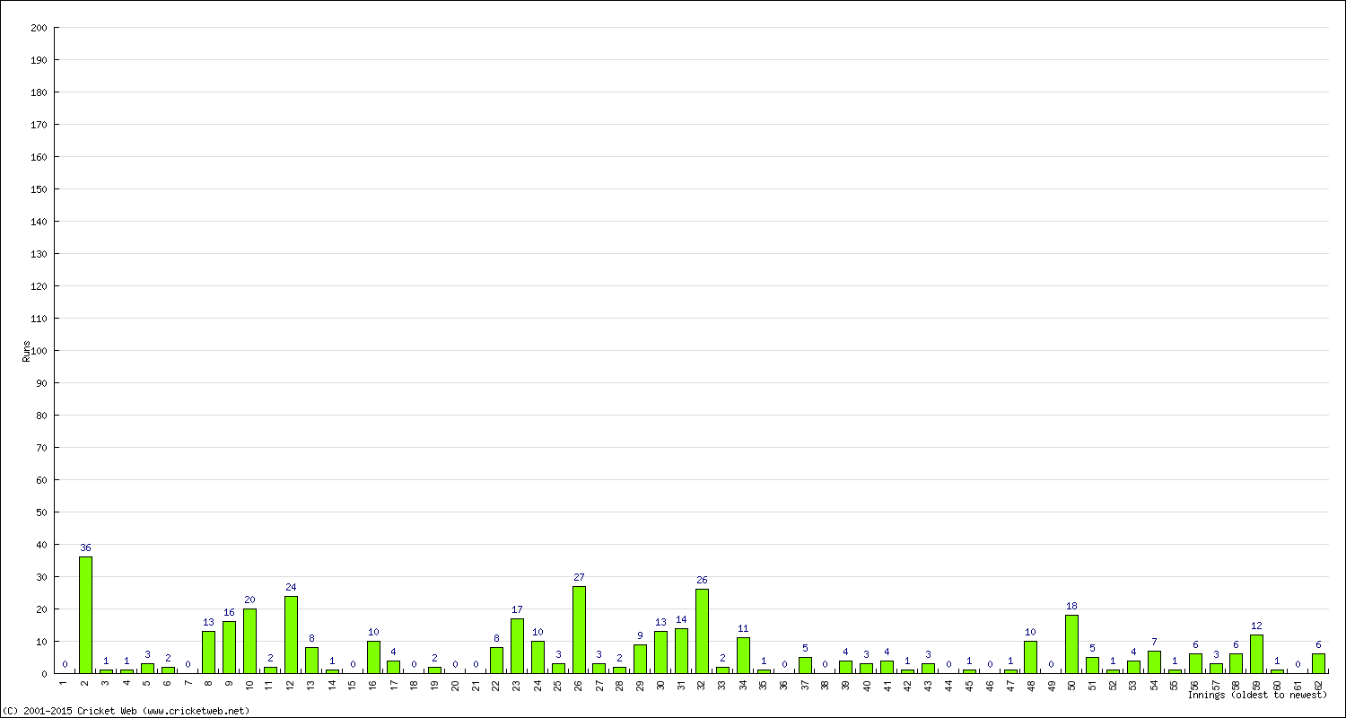 Batting Performance Innings by Innings