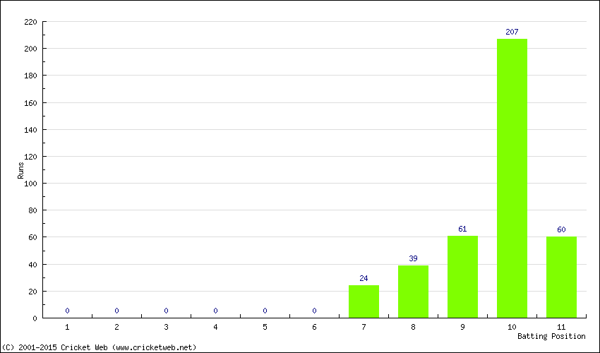 Runs by Batting Position