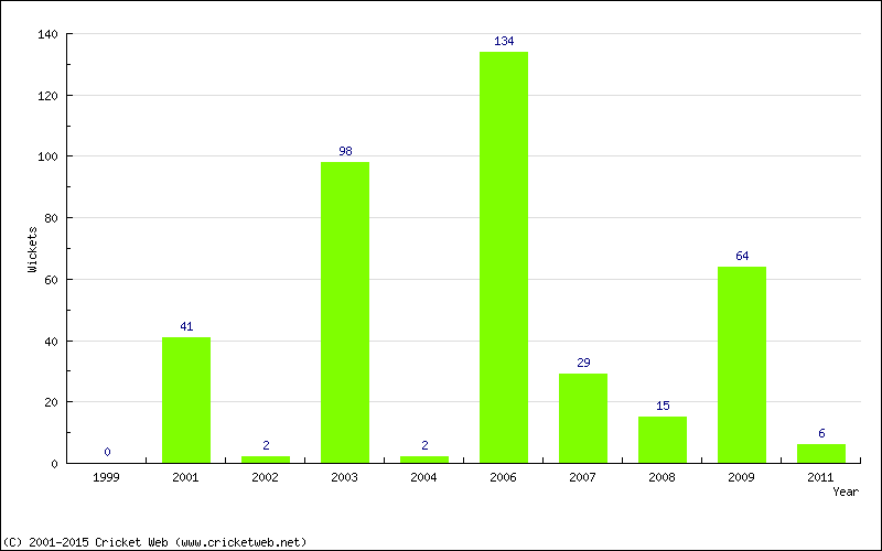 Runs by Year