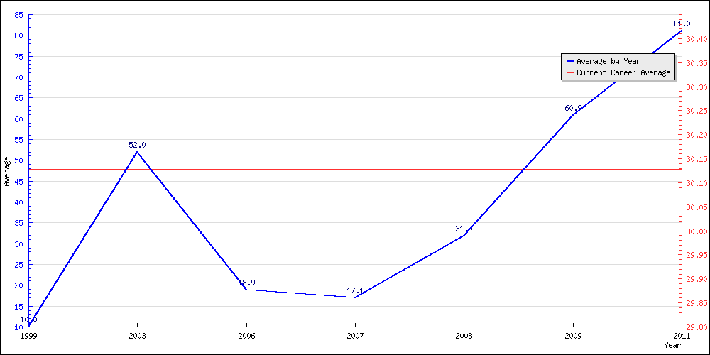 Bowling Average by Year