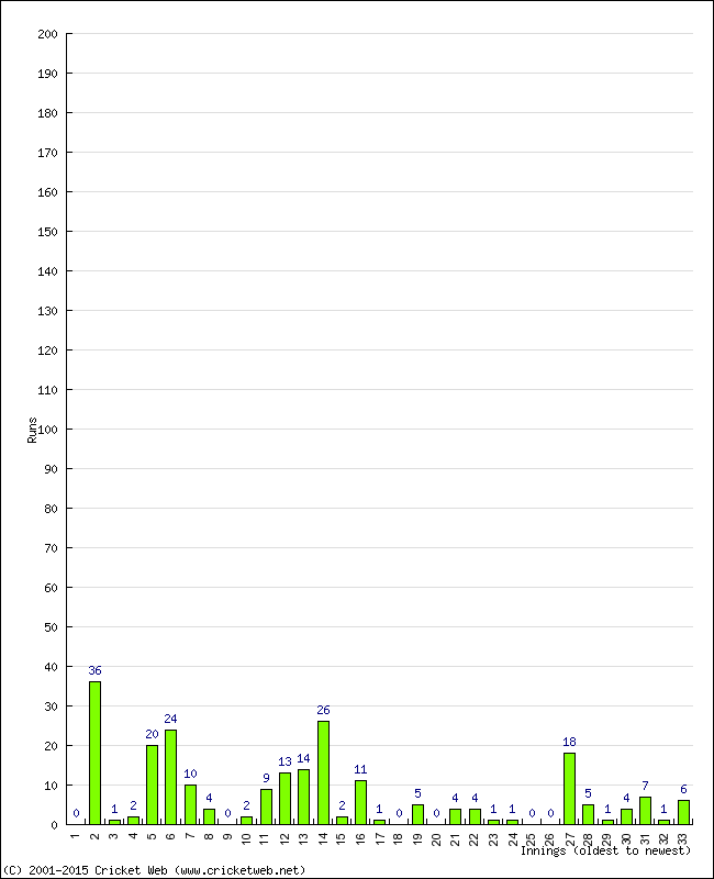 Batting Performance Innings by Innings - Home