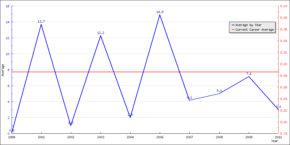 Batting Average by Year