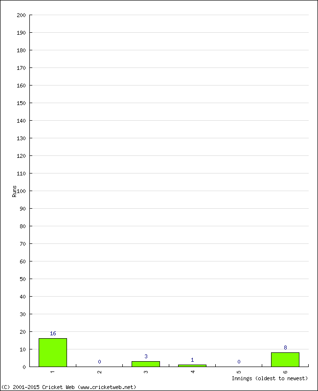 Batting Performance Innings by Innings