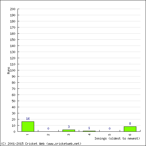 Batting Recent Scores