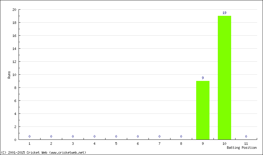 Runs by Batting Position