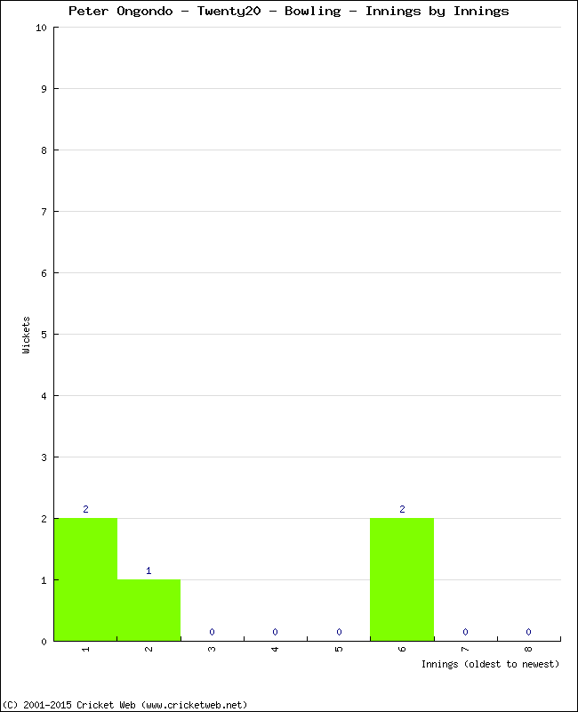 Bowling Performance Innings by Innings