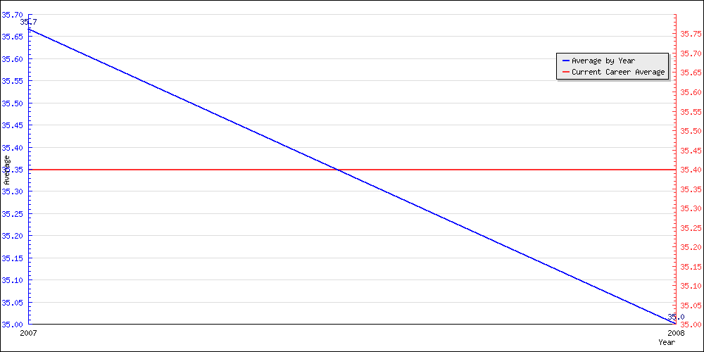 Bowling Average by Year