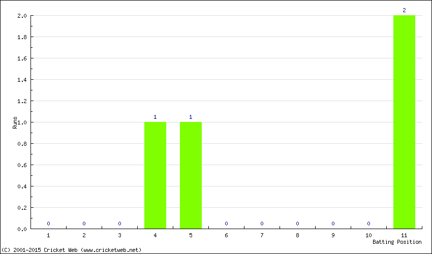 Runs by Batting Position