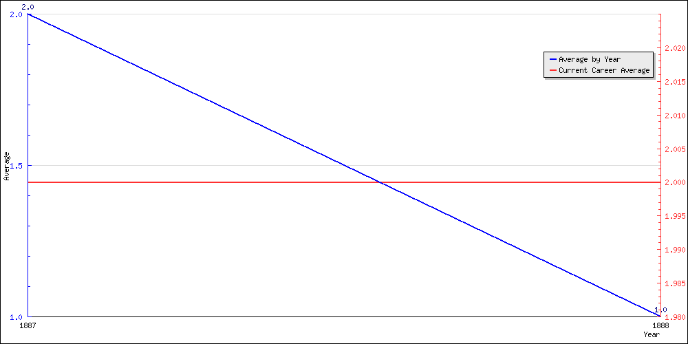 Batting Average by Year