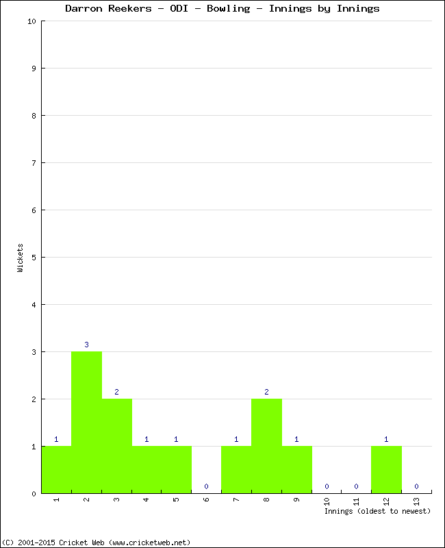 Bowling Performance Innings by Innings