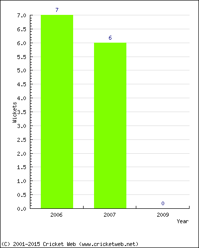 Wickets by Year