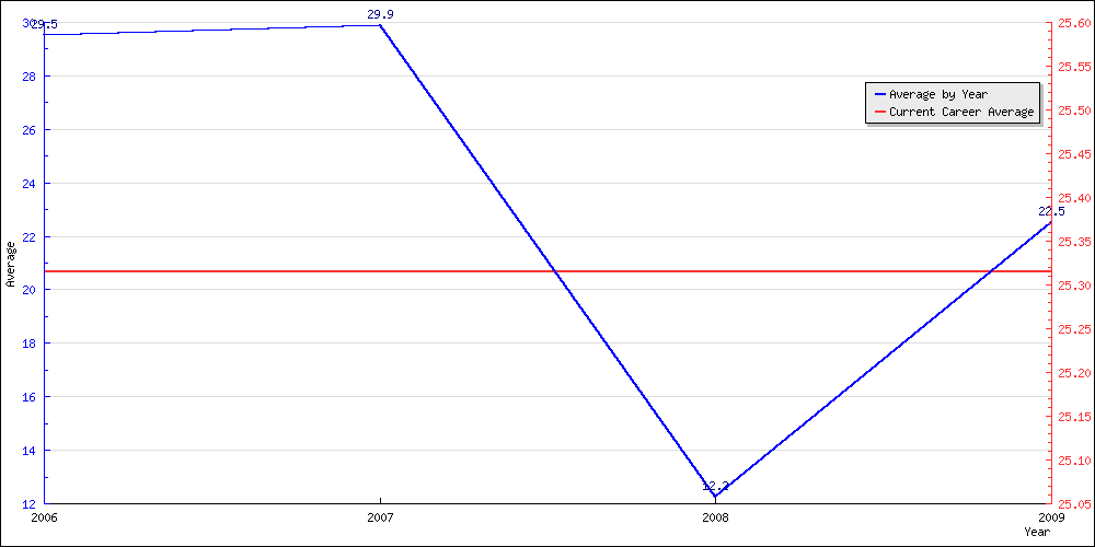 Batting Average by Year