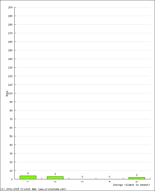 Batting Performance Innings by Innings