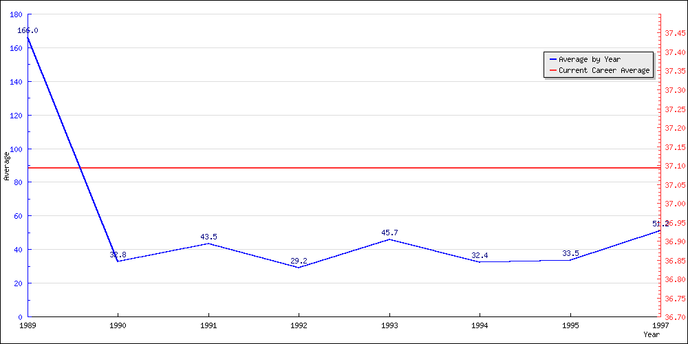 Bowling Average by Year