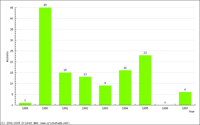 Wickets by Year