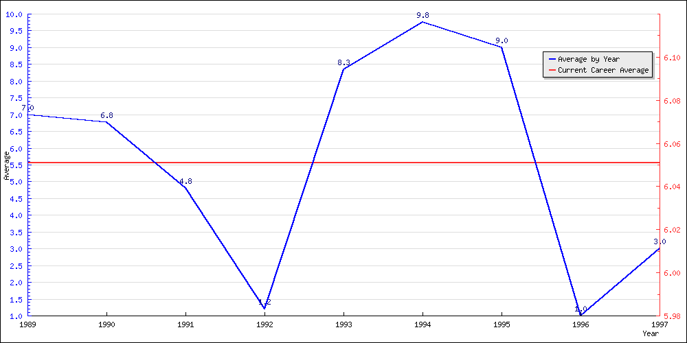 Batting Average by Year