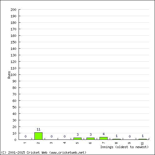 Batting Recent Scores