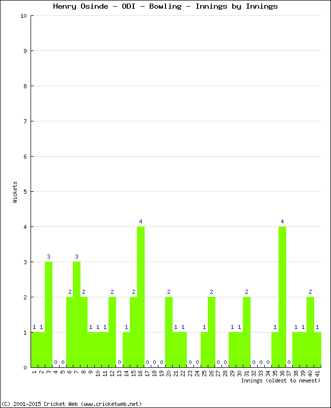 Bowling Performance Innings by Innings