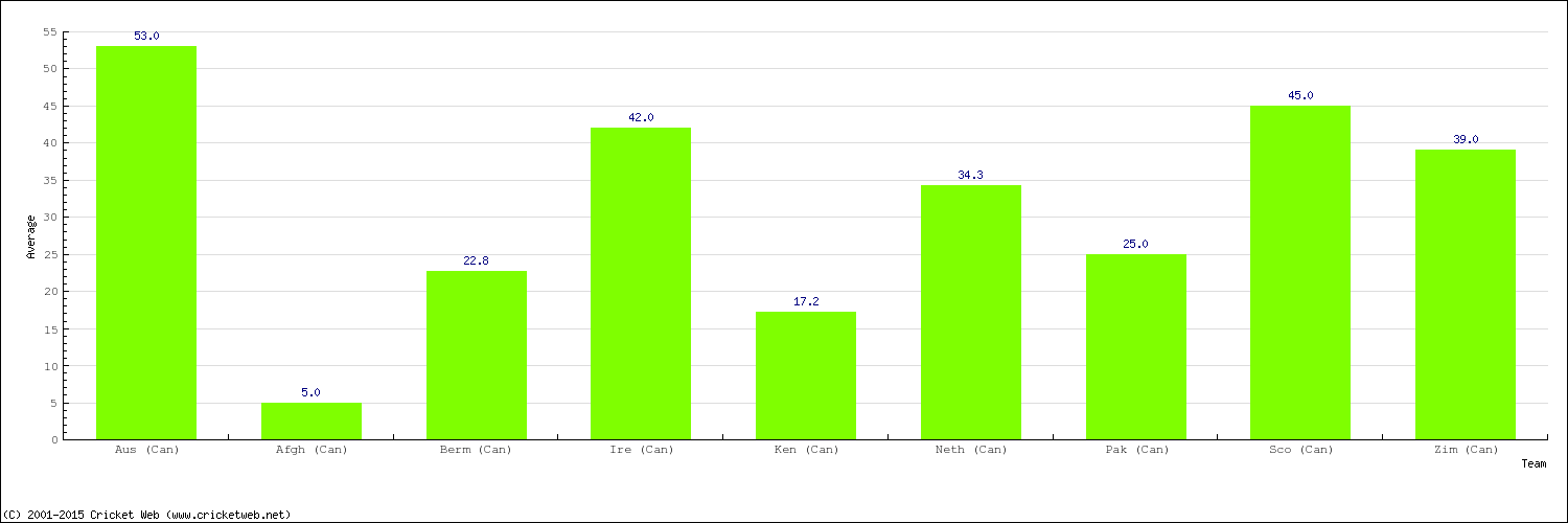 Bowling Average by Country