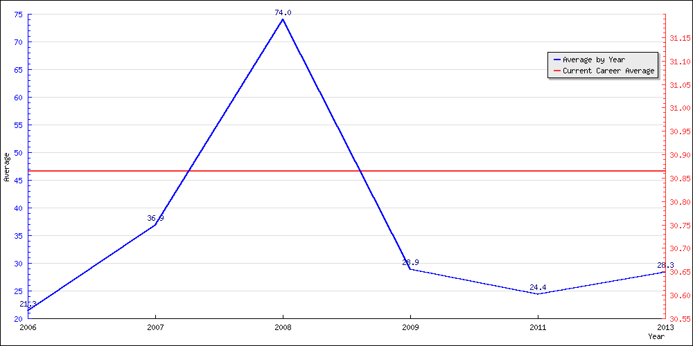 Bowling Average by Year