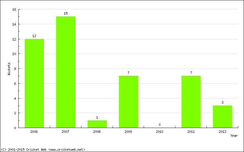 Wickets by Year