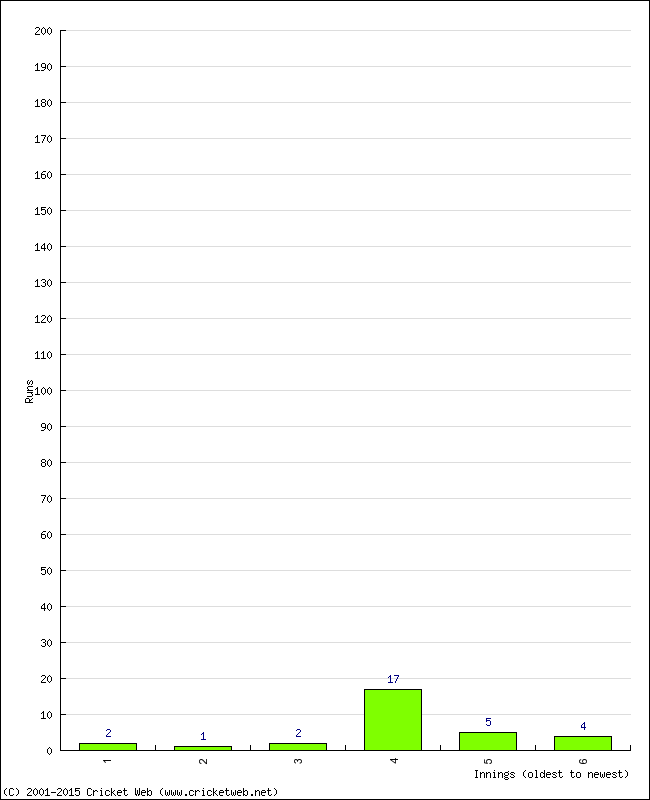 Batting Performance Innings by Innings