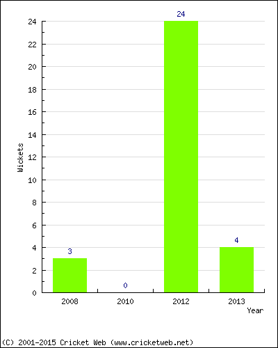 Runs by Year