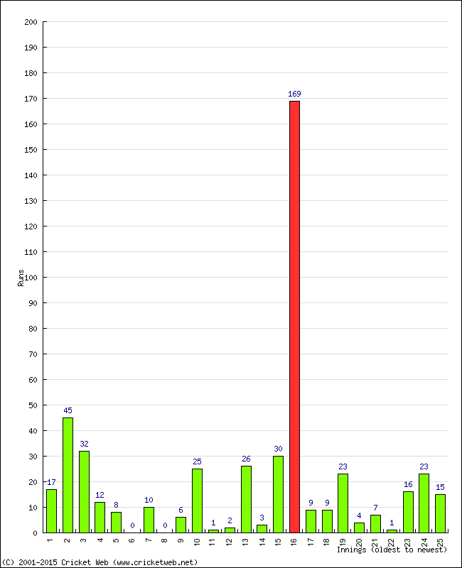 Batting Performance Innings by Innings