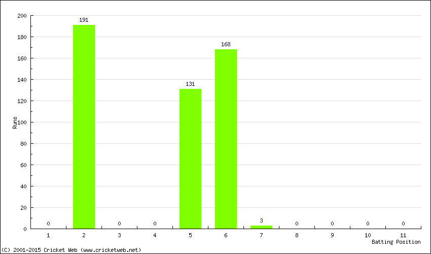 Runs by Batting Position