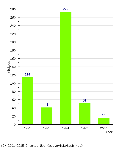 Runs by Year