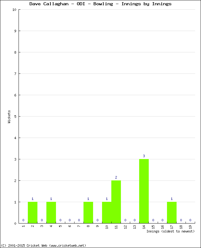 Bowling Performance Innings by Innings