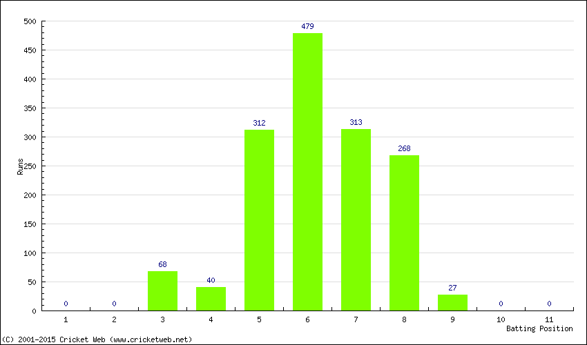 Runs by Batting Position