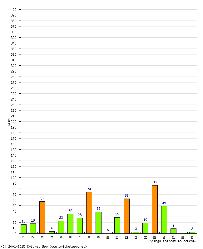 Batting Performance Innings by Innings - Home